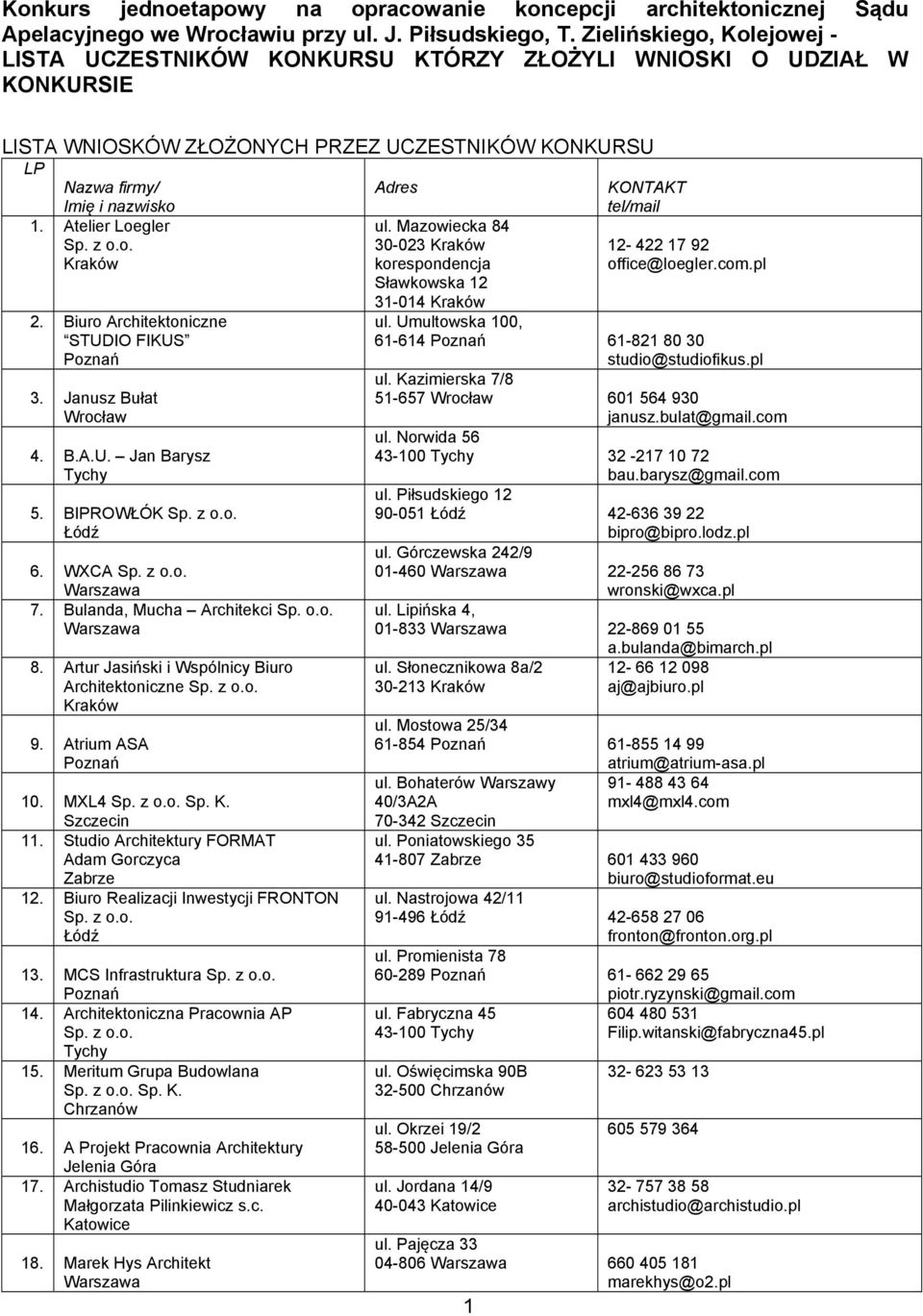 Atelier Loegler 2. Biuro Architektoniczne STUDIO FIKUS 3. Janusz Bułat 4. B.A.U. Jan Barysz Tychy 5. BIPROWŁÓK Łódź 6. WXCA 7. Bulanda, Mucha Architekci Sp. o.o. 8.