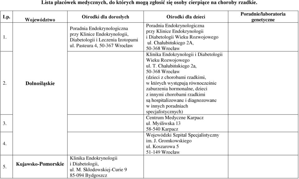 Pasteura 4, 50-367 Wrocław Klinika Endokrynologii i Diabetologii, ul. M.