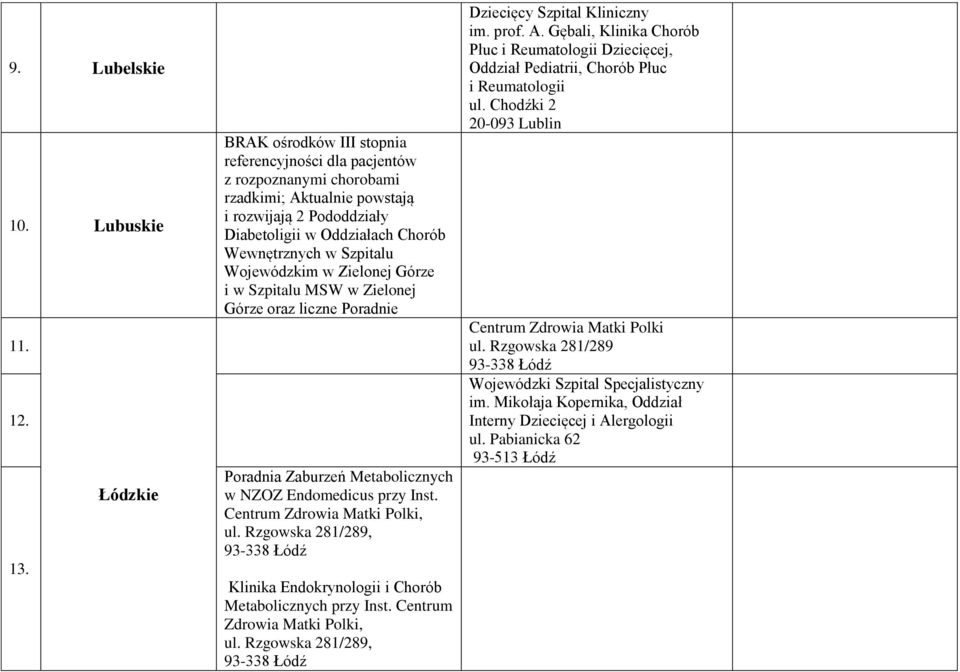 Wojewódzkim w Zielonej Górze i w Szpitalu MSW w Zielonej Górze oraz liczne Poradnie Poradnia Zaburzeń Metabolicznych w NZOZ Endomedicus przy Inst. Centrum Zdrowia Matki Polki, ul.