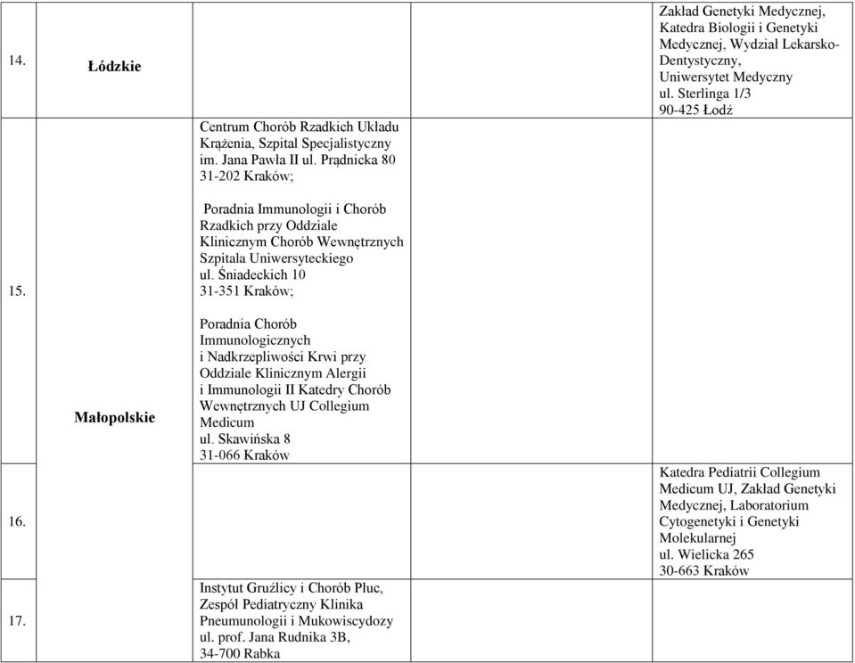 Śniadeckich 10 31-351 Kraków; Zakład Genetyki Medycznej, Katedra Biologii i Genetyki Medycznej, Wydział Lekarsko- Dentystyczny, Uniwersytet Medyczny ul. Sterlinga 1/3 90-425 Łodź 16. 17.