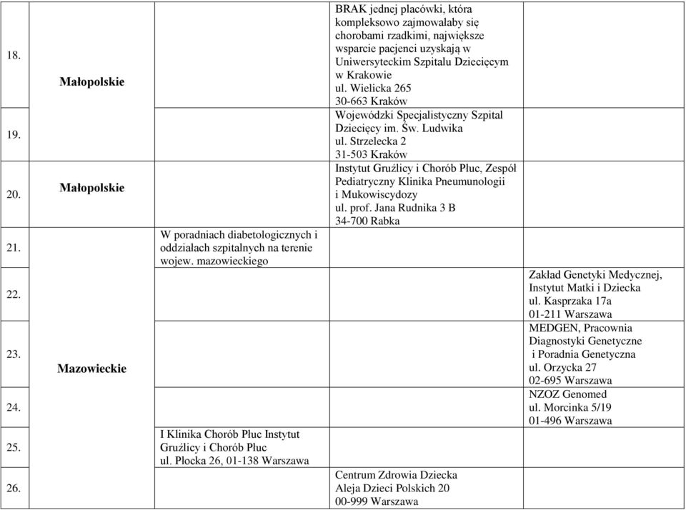 Płocka 26, 01-138 Warszawa BRAK jednej placówki, która kompleksowo zajmowałaby się chorobami rzadkimi, największe wsparcie pacjenci uzyskają w Uniwersyteckim Szpitalu Dziecięcym w Krakowie ul.