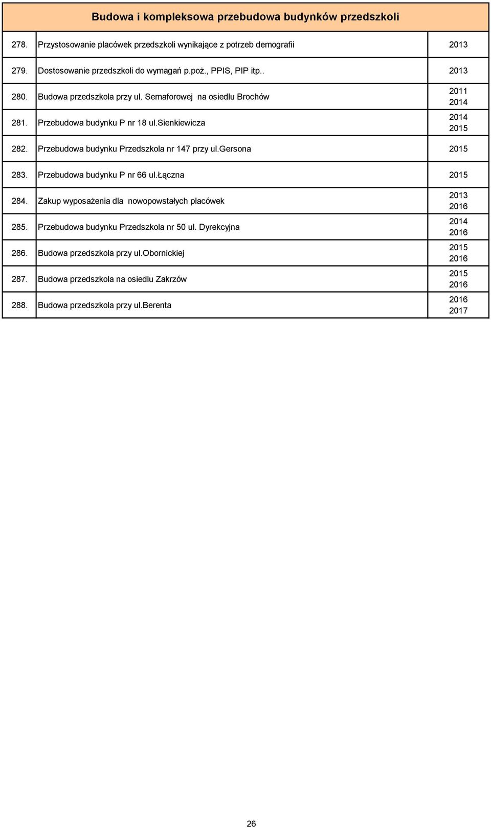 sienkiewicza 282. Przebudowa budynku Przedszkola nr 147 przy ul.gersona 283. Przebudowa budynku P nr 66 ul.łączna 284.