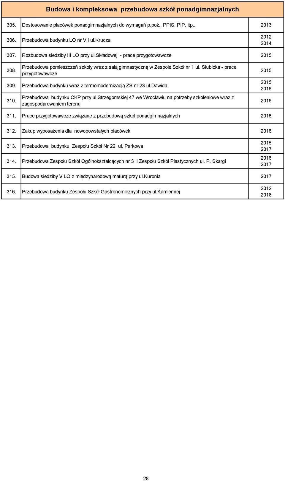 Przebudowa budynku wraz z termomodernizacją ZS nr 23 ul.dawida 310. Przebudowa budynku CKP przy ul.strzegomskiej 47 we Wrocławiu na potrzeby szkoleniowe wraz z zagospodarowaniem terenu 311.