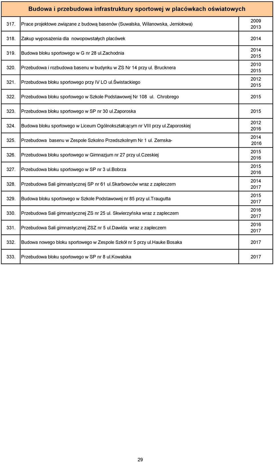 Przebudowa bloku sportowego przy IV LO ul.świstackiego 2010 322. Przebudowa bloku sportowego w Szkole Podstawowej Nr 108 ul. Chrobrego 323. Przebudowa bloku sportowego w SP nr 30 ul.zaporoska 324.