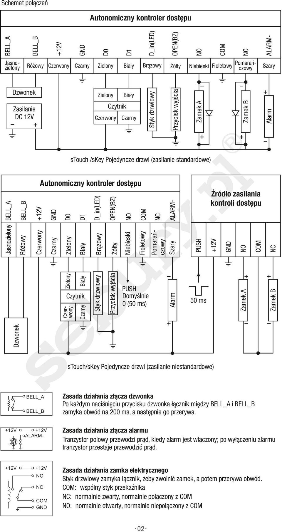 Niebieski OPEN(BZ) Żółty Przycisk wyjścia D_in(LED) Brązowy D Czarny PUSH Domyślnie 0 (50 ms) Źródło zasilania kontroli dostępu Dzwonek Czerwony Czytnik Styk drzwiowy D0 Czarny Czerwony BELL_B Różowy