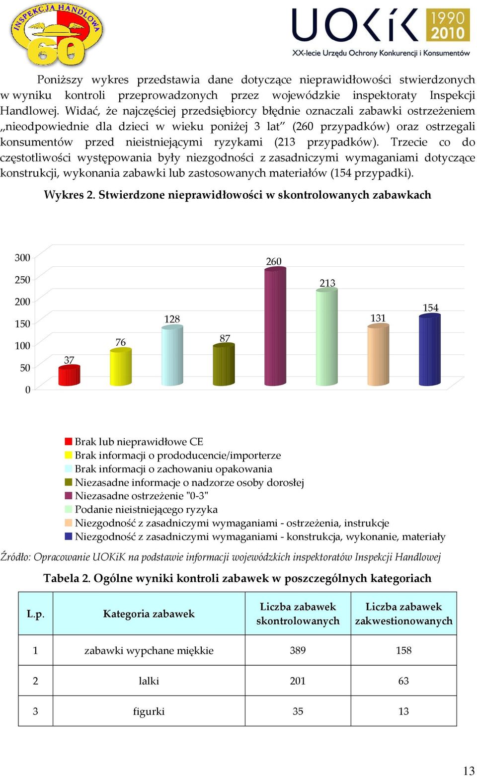 (213 przypadków). Trzecie co do częstotliwości występowania były niezgodności z zasadniczymi wymaganiami dotyczące konstrukcji, wykonania zabawki lub zastosowanych materiałów (154 przypadki).