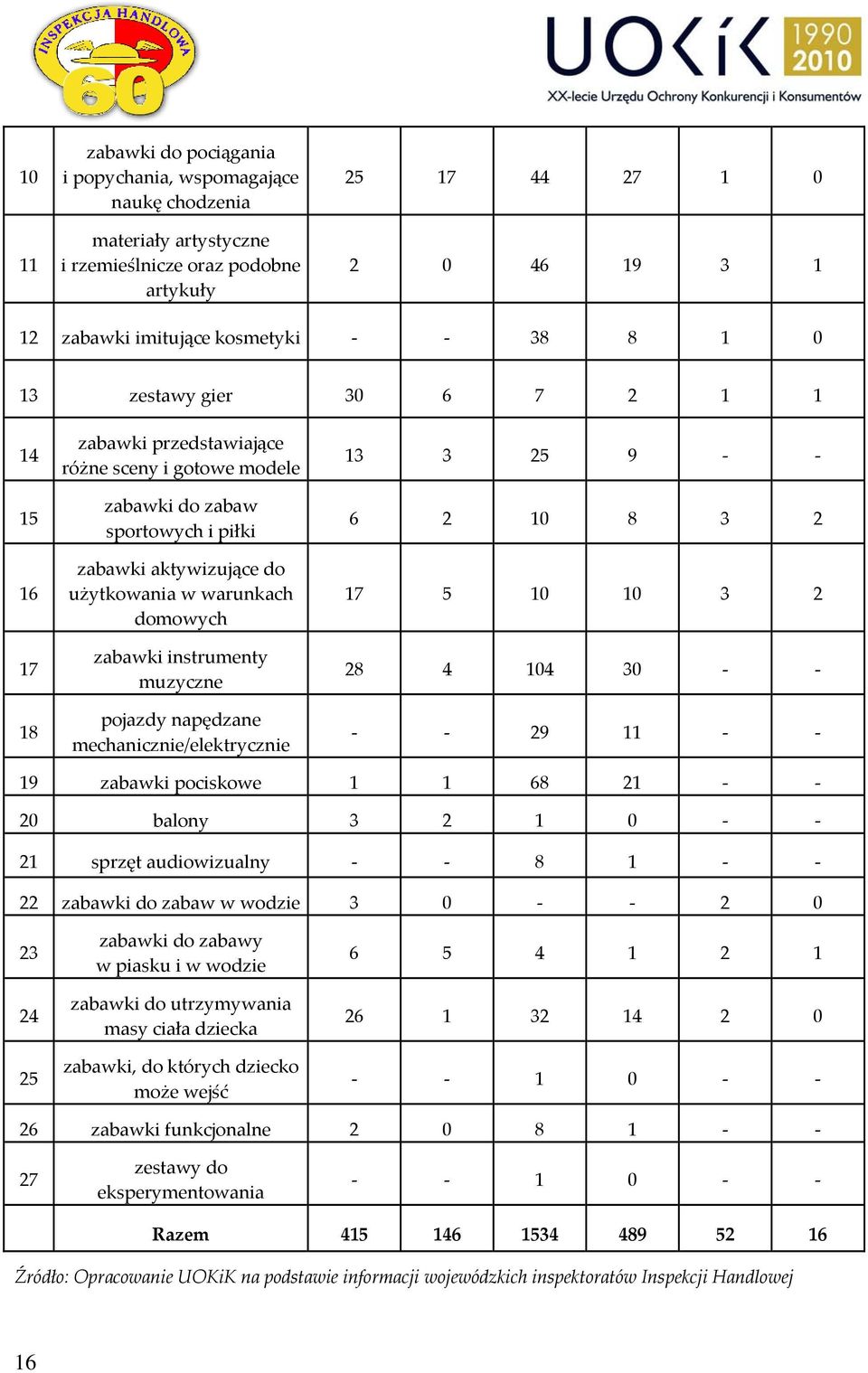 instrumenty muzyczne pojazdy napędzane mechanicznie/elektrycznie 13 3 25 9 6 2 10 8 3 2 17 5 10 10 3 2 28 4 104 30 29 11 19 zabawki pociskowe 1 1 68 21 20 balony 3 2 1 0 21 sprzęt audiowizualny 8 1