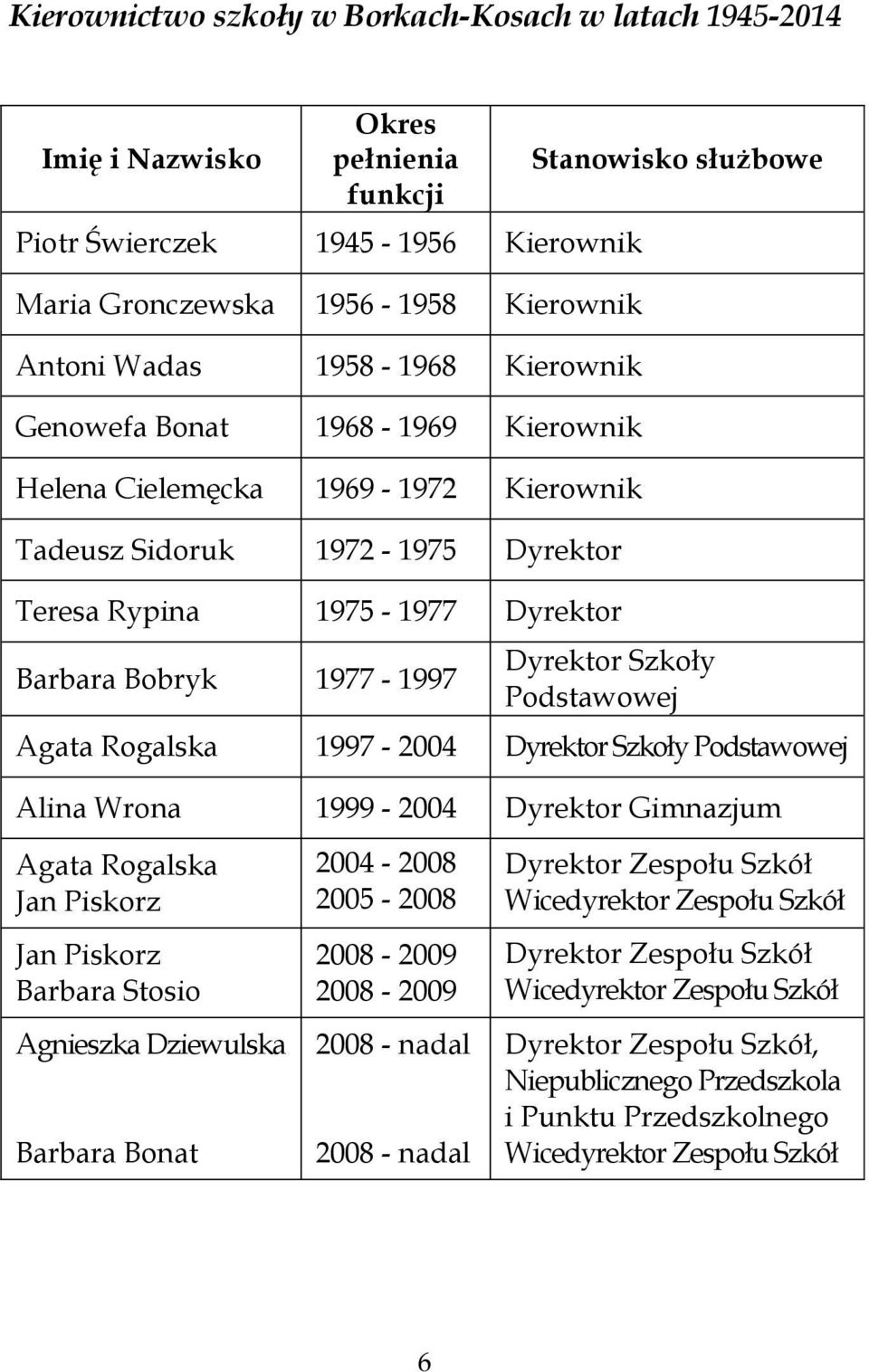 Dyrektor Szkoły Podstawowej Agata Rogalska 1997-2004 Dyrektor Szkoły Podstawowej Alina Wrona 1999-2004 Dyrektor Gimnazjum Agata Rogalska Jan Piskorz Jan Piskorz Barbara Stosio Agnieszka Dziewulska