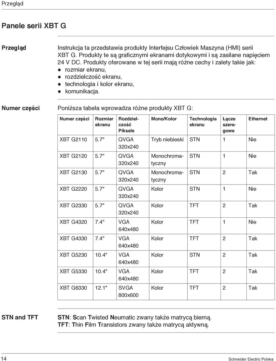 Numer części Poniższa tabela wprowadza różne produkty XBT G: Numer części Rozmiar ekranu Rozdzielczość Piksele XBT G2110 5.7" QVGA 320x240 XBT G2120 5.7" QVGA 320x240 XBT G2130 5.