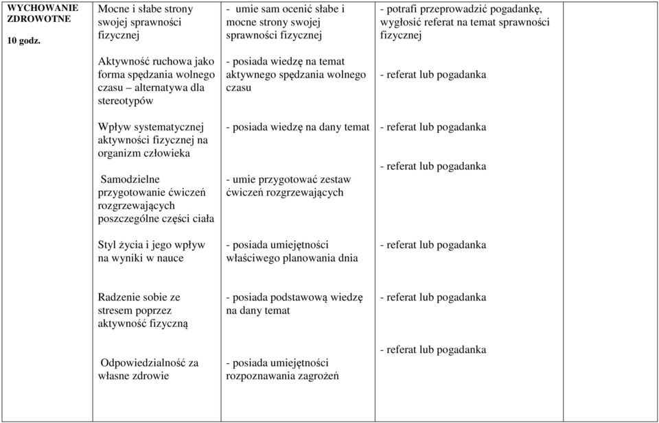 Aktywność ruchowa jako forma spędzania wolnego czasu alternatywa dla stereotypów - posiada wiedzę na temat aktywnego spędzania wolnego czasu Wpływ systematycznej aktywności fizycznej na organizm