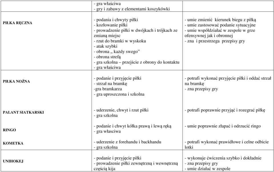 uproszczona i szkolna - umie zmienić kierunek biegu z piłką - umie zastosować podanie sytuacyjne - umie współdziałać w zespole w grze ofensywnej jak i obronnej - zna i przestrzega przepisy gry -