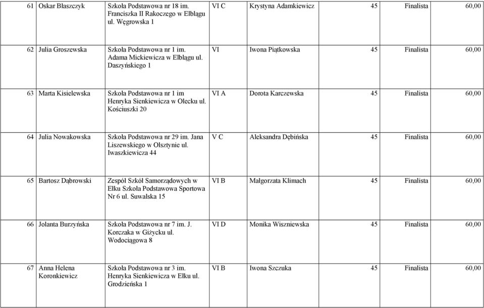 Kościuszki 20 VI A Dorota Karczewska 45 Finalista 60,00 64 Julia Nowakowska Szkoła Podstawowa nr 29 im.