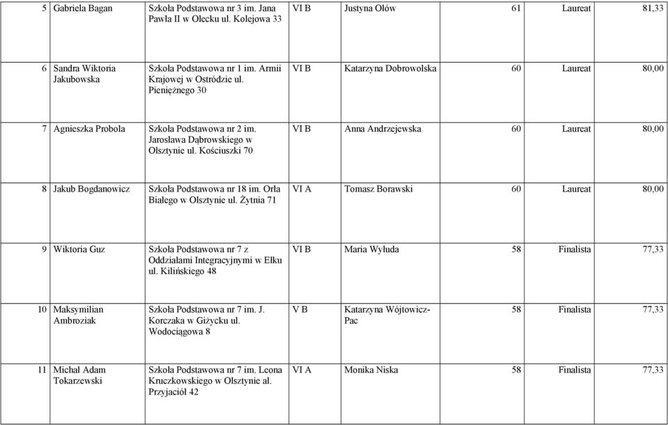 Kościuszki 70 VI B Anna Andrzejewska 60 Laureat 80,00 8 Jakub Bogdanowicz Szkoła Podstawowa nr 18 im. Orła Białego w Olsztynie ul.