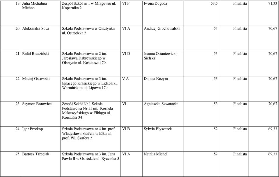 Kościuszki 70 VI D Joanna Ostaniewicz - Sielska 53 Finalista 70,67 22 Maciej Ossowski Szkoła Podstawowa nr 3 im. Ignacego Krasickiego w Lidzbarku Warmińskim ul.