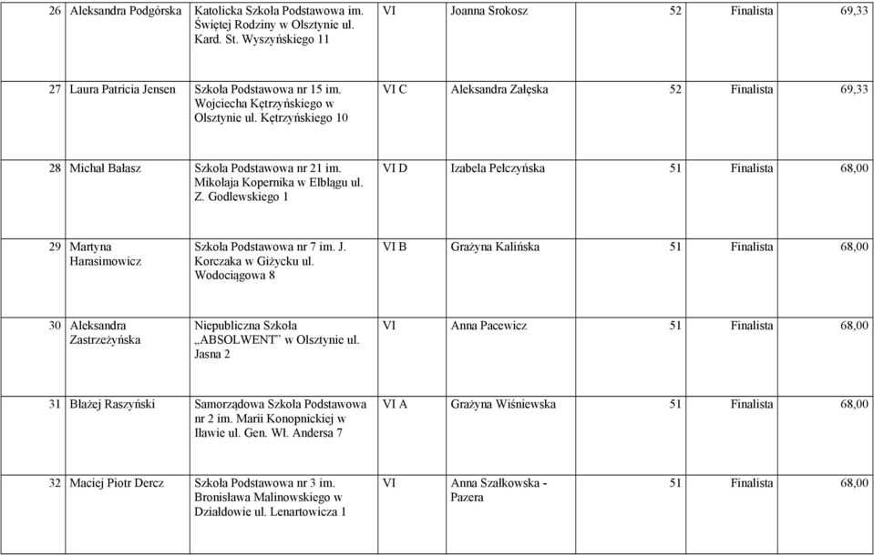 Kętrzyńskiego 10 VI C Aleksandra Załęska 52 Finalista 69,33 28 Michał Bałasz Szkoła Podstawowa nr 21 im. Mikołaja Kopernika w Elblągu ul. Z. Godlewskiego 1 VI D Izabela Pełczyńska 51 Finalista 68,00 29 Martyna Harasimowicz Szkoła Podstawowa nr 7 im.