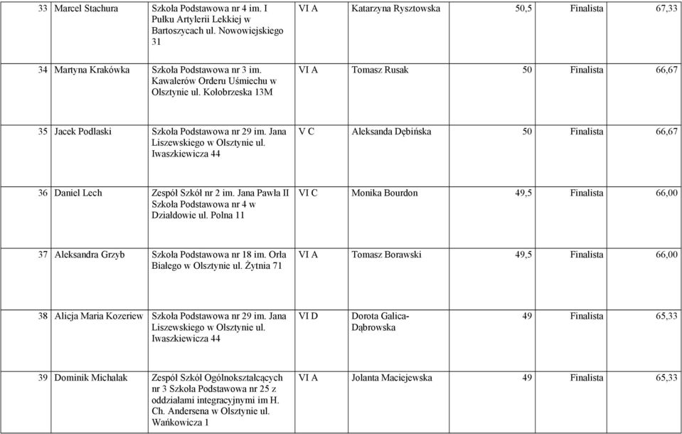 Kołobrzeska 13M VI A Tomasz Rusak 50 Finalista 66,67 35 Jacek Podlaski Szkoła Podstawowa nr 29 im. Jana V C Aleksanda Dębińska 50 Finalista 66,67 36 Daniel Lech Zespół Szkół nr 2 im.