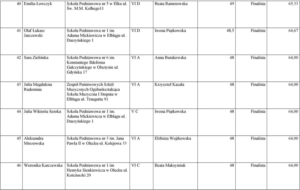 Gdyńska 17 VI A Anna Burakowska 48 Finalista 64,00 43 Julia Magdalena Rudomina Zespół Państwowych Szkół Muzycznych Ogólnokształcąca Szkoła Muzyczna I Stopnia w Elblągu ul.