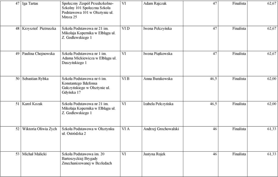 Daszyńskiego 1 VI Iwona Piątkowska 47 Finalista 62,67 50 Sebastian Rybka Szkoła Podstawowa nr 6 im. Konstantego Ildefonsa Gałczyńskiego w Olsztynie ul.