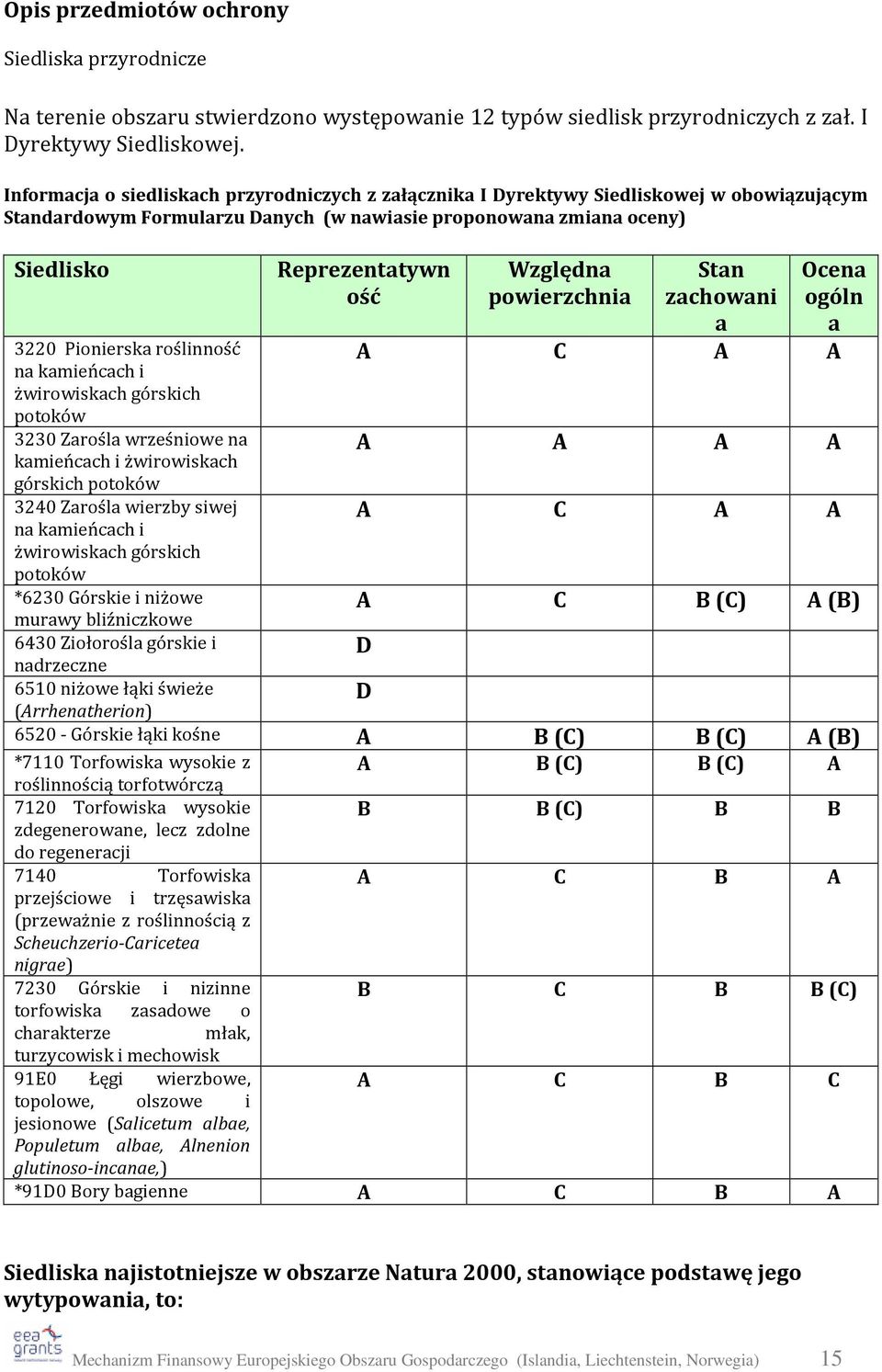 na kamieńcach i żwirowiskach górskich potoków 3230 Zarośla wrześniowe na kamieńcach i żwirowiskach górskich potoków 3240 Zarośla wierzby siwej na kamieńcach i żwirowiskach górskich potoków *6230