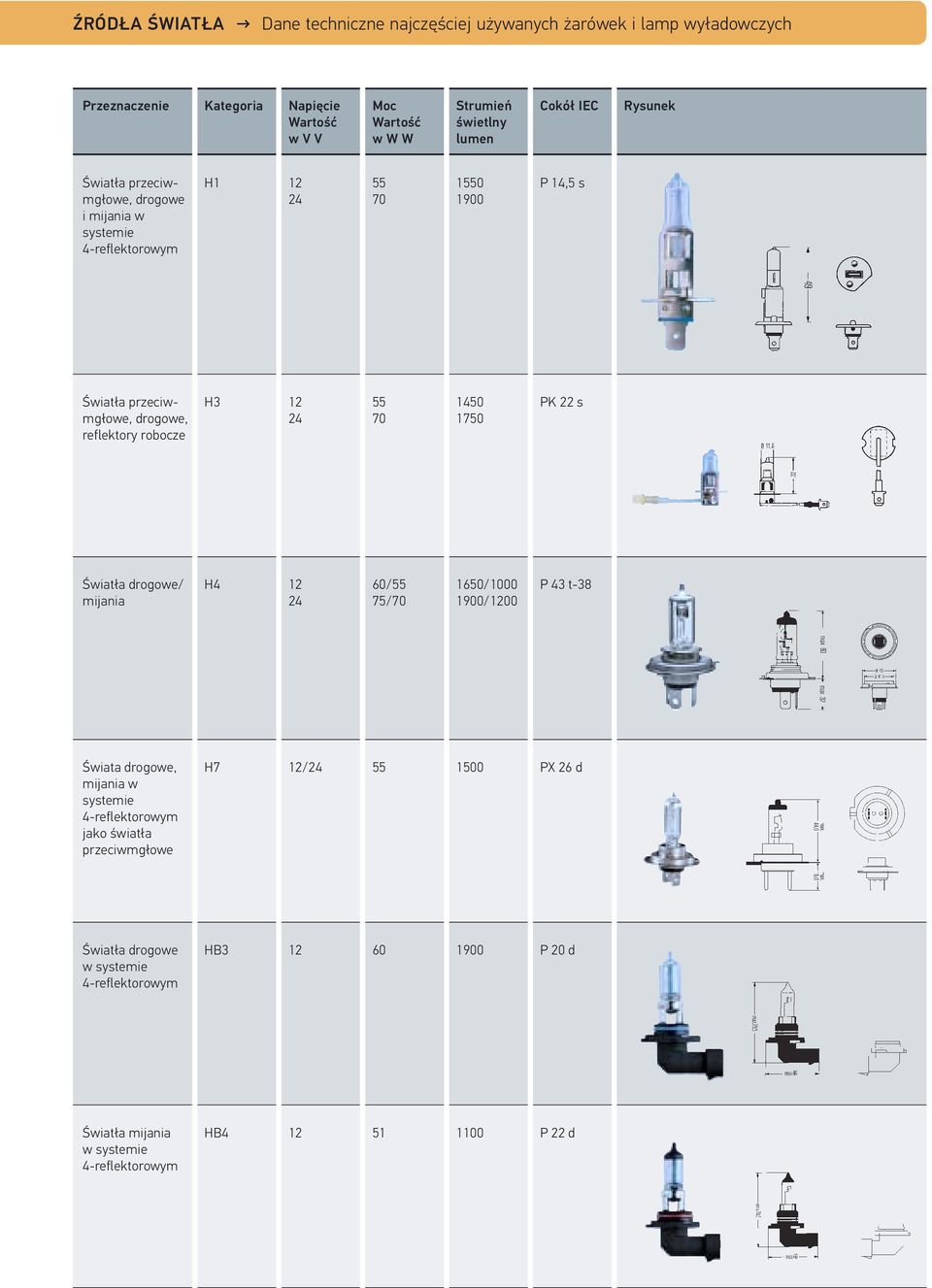 H3 12 24 55 70 1450 1750 PK 22 s Światła drogowe/ mijania H4 12 24 60/55 75/70 1650/1000 1900/1200 P 43 t-38 Świata drogowe, mijania w systemie 4-reflektorowym jako