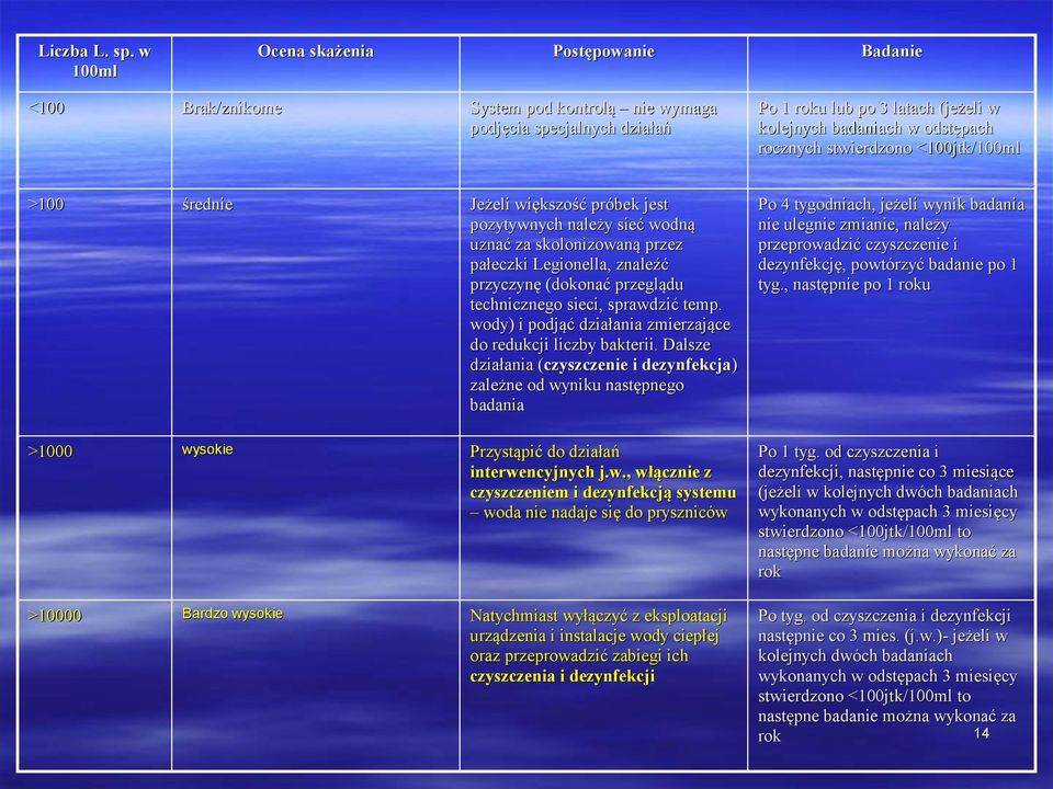 stwierdzono <100jtk/100ml >100 średnie Jeżeli większość próbek jest pozytywnych należy sieć wodną uznać za skolonizowaną przez pałeczki Legionella, znaleźć przyczynę (dokonać przeglądu technicznego