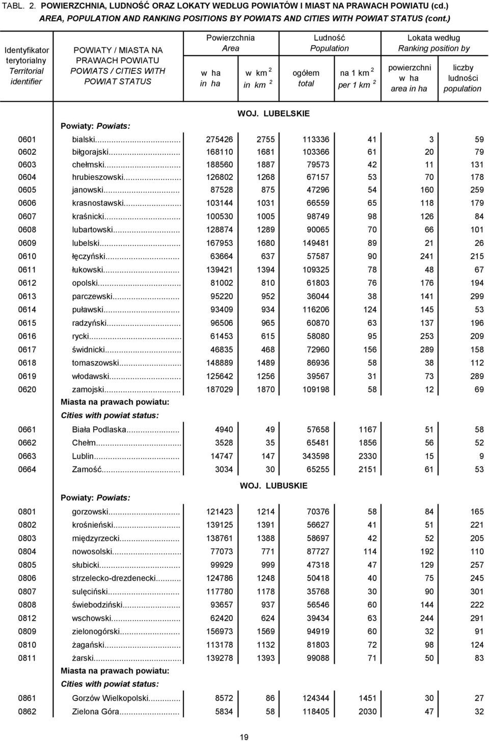 0801 0802 0803 0804 0805 0806 0807 0808 0812 0809 0810 0811 0861 0862 WOJ. LUBELSKIE Powiaty: Powiats: bialski... 275426 2755 113336 41 3 59 biłgorajski... 168110 1681 103366 61 20 79 chełmski.