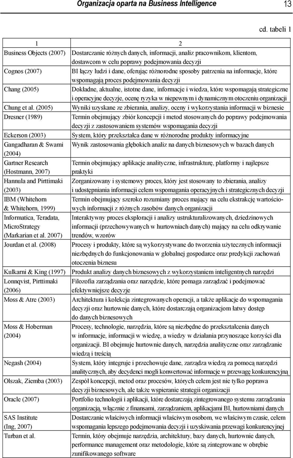 różnorodne sposoby patrzenia na informacje, które wspomagają proces podejmowania decyzji Chang (2005) Dokładne, aktualne, istotne dane, informacje i wiedza, które wspomagają strategiczne i operacyjne