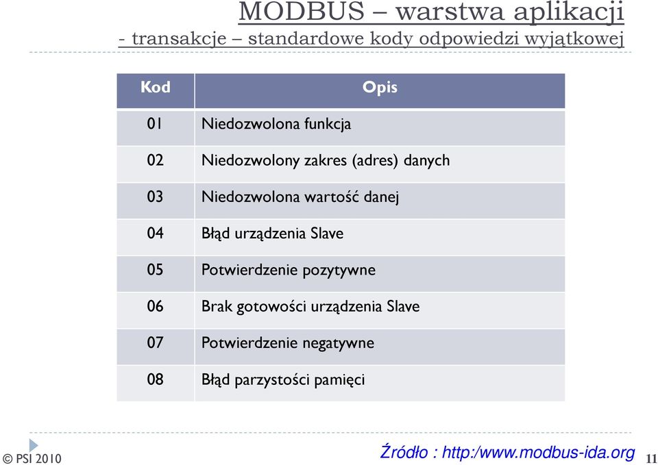 Błąd urządzenia Slave 05 Potwierdzenie pozytywne 06 Brak gotowości urządzenia Slave 07