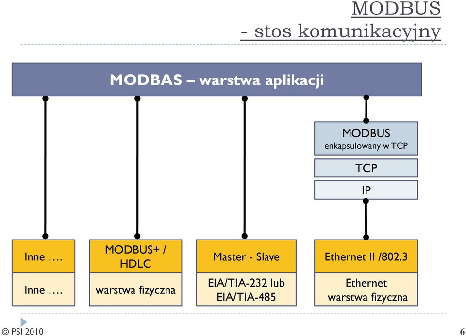 MODBUS+ / HDLC Master - Slave Ethernet II /802.3 Inne.