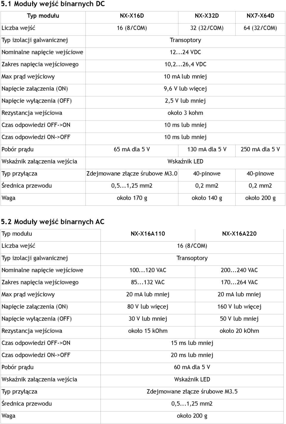 ..26,4 VDC Max prąd wejściowy 0 ma lub mniej Napięcie załączenia () 9,6 V lub więcej Napięcie wyłączenia () 2,5 V lub mniej Rezystancja wejściowa około 3 kohm Czas odpowiedzi -> 0 ms lub mniej Czas