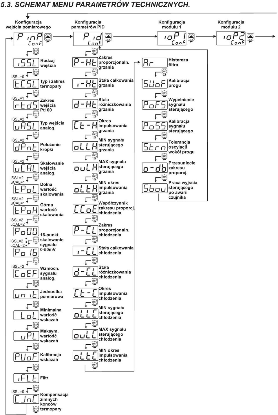 Położenie kropki Okres impulsowania MIN sygnału Kalibracja sygnału Tolerancja oscylacji wokół progu ucal=1 ucal=1 ucal=2 ucal=2 Skalowanie wejścia analog. Dolna skalowania Górna skalowania 16-punkt.