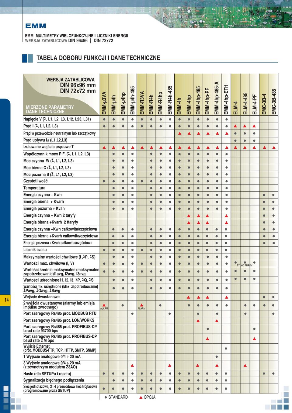 (,,, ) Moc czynna W (,,, ) Moc bierna Q (,,, ) Moc pozorna S (,,, ) Częstotliwość Temperatura Energia czynna + Kwh Energia bierna + Kvarh Energia pozorna + Kvah Energia czynna + Kwh 2 taryfy Energia