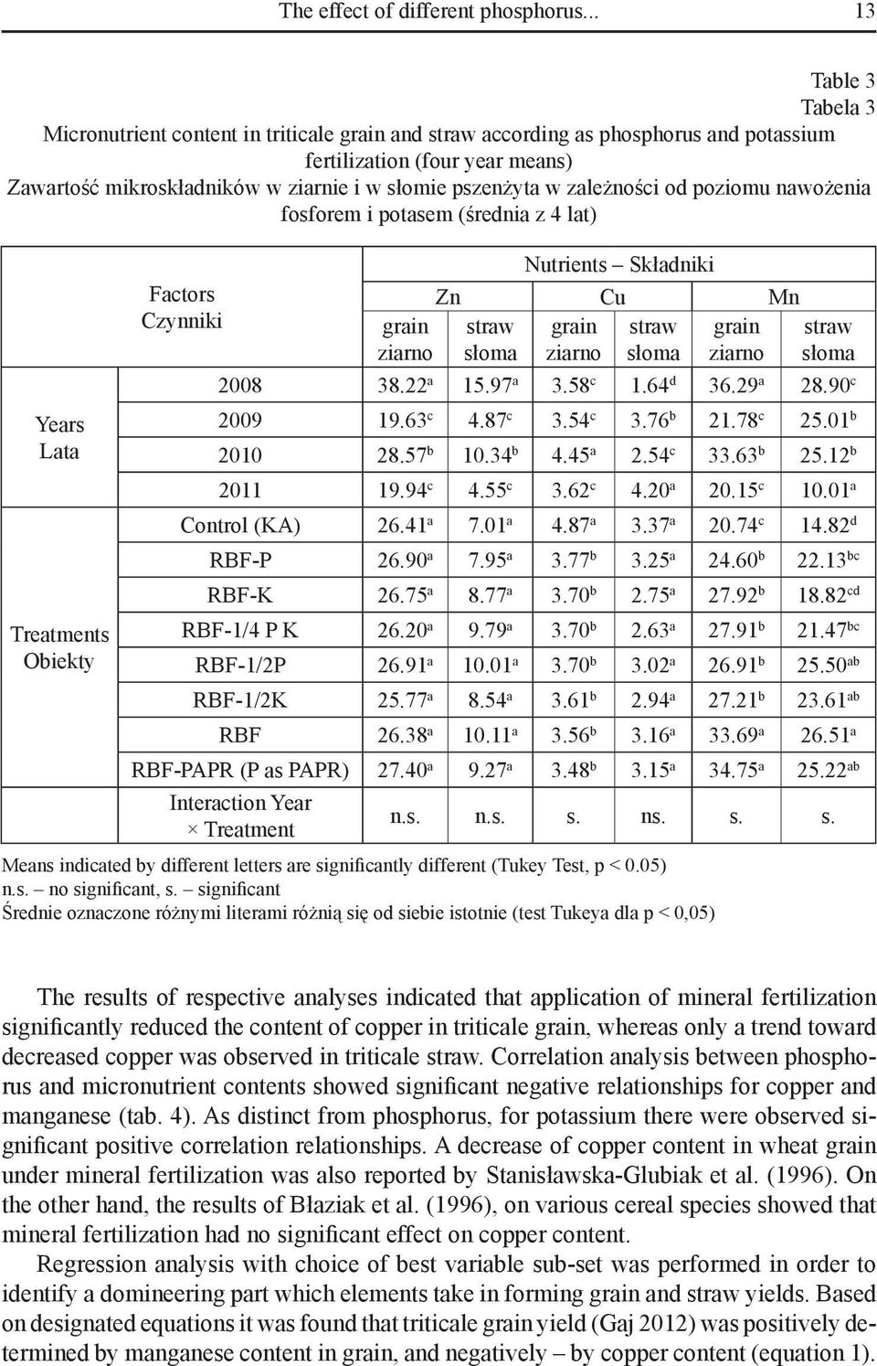 pszenżyta w zależności od poziomu nawożenia fosforem i potasem (średnia z 4 lat) Years Lata Treatments Obiekty Factors Czynniki grain ziarno Nutrients Składniki Zn Cu Mn straw grain straw grain słoma