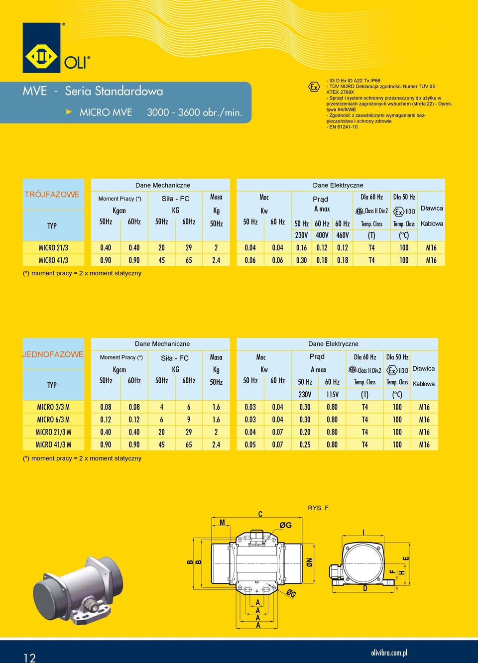 - Zgodność z zasadniczymi wymaganiami bezpieczeństwa i ochrony zdrowia - EN 61241-10 TRÓJFZOWE Moment Pracy (*) Siła - F Masa Moc Prąd Dla 60 Hz Dla 50 Hz Kgcm KG Kg Kw max lass II Div.