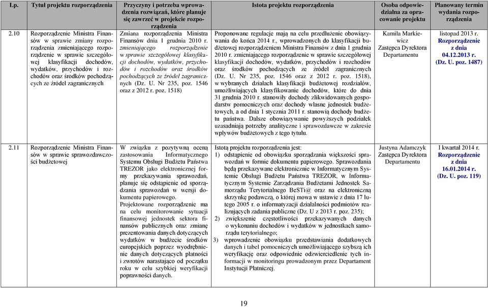 zagranicznych Zmiana rozporządzenia Ministra Finansów dnia 1 grudnia 2010 r.