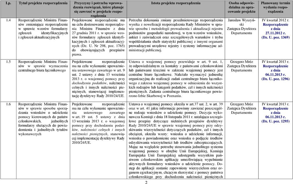 w sprawie wzorów formularzy zgłoszeń identyfikacyjnych i zgłoszeń aktualizacyjnych (Dz. U. Nr 298, poz. 1765) do obowiązujących przepisów prawa.