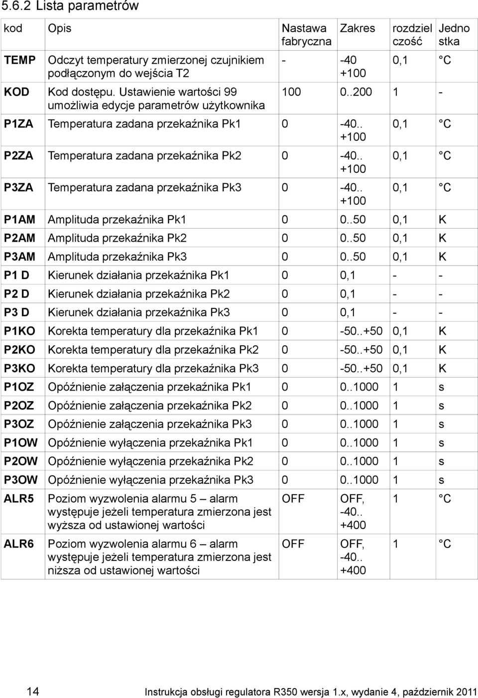 . P3ZA Temperatura zadana przekaźnika Pk3 0-40.. 0, 0, 0, P1AM Amplituda przekaźnika Pk1 0 0..50 0,1 K P2AM Amplituda przekaźnika Pk2 0 0..50 0,1 K P3AM Amplituda przekaźnika Pk3 0 0.