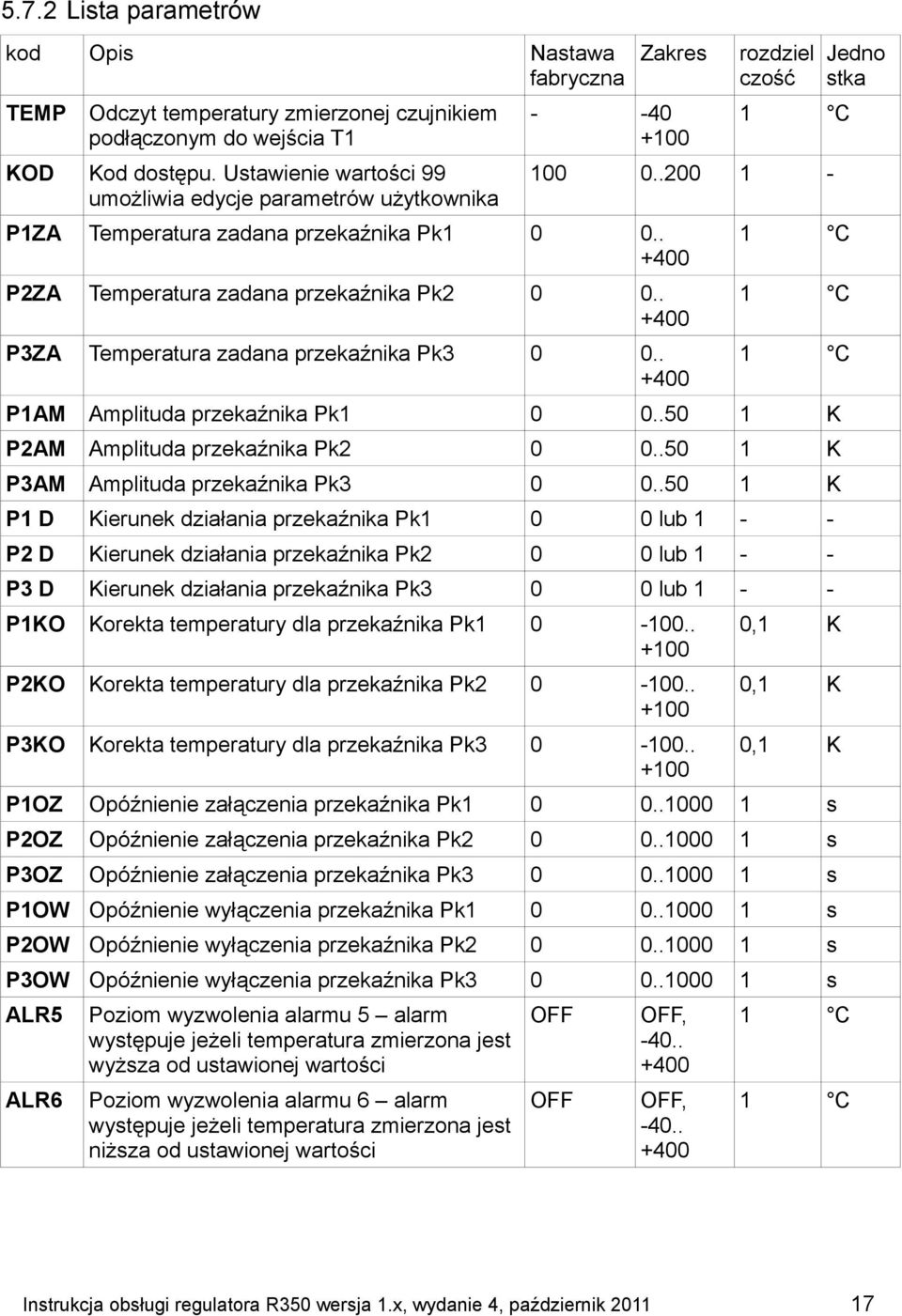 . +400 P3ZA Temperatura zadana przekaźnika Pk3 0 0.. +400 P1AM Amplituda przekaźnika Pk1 0 0..50 1 K P2AM Amplituda przekaźnika Pk2 0 0..50 1 K P3AM Amplituda przekaźnika Pk3 0 0.