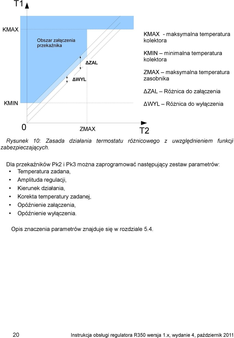 T2 Dla przekaźników Pk2 i Pk3 można zaprogramować następujący zestaw parametrów: Temperatura zadana, Amplituda regulacji, Kierunek działania, Korekta temperatury