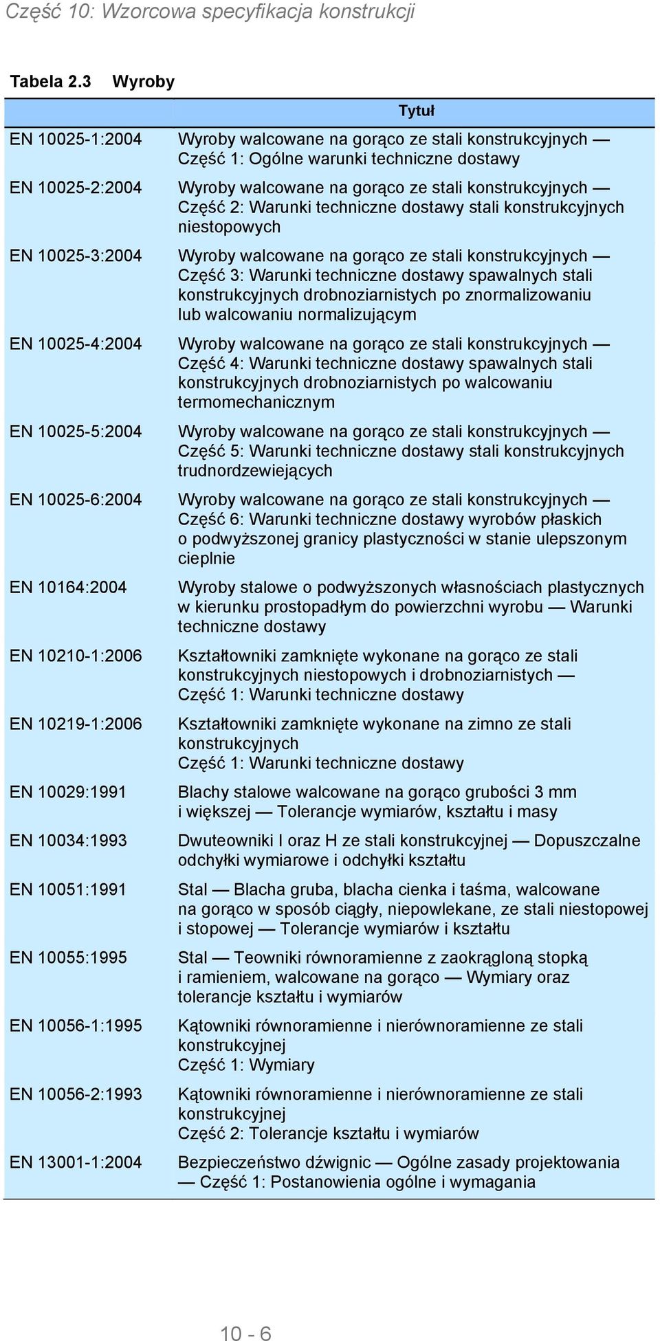 2: Warunki techniczne dostawy stali konstrukcyjnych niestopowych EN 10025-3:2004 Wyroby walcowane na gorąco ze stali konstrukcyjnych Część 3: Warunki techniczne dostawy spawalnych stali