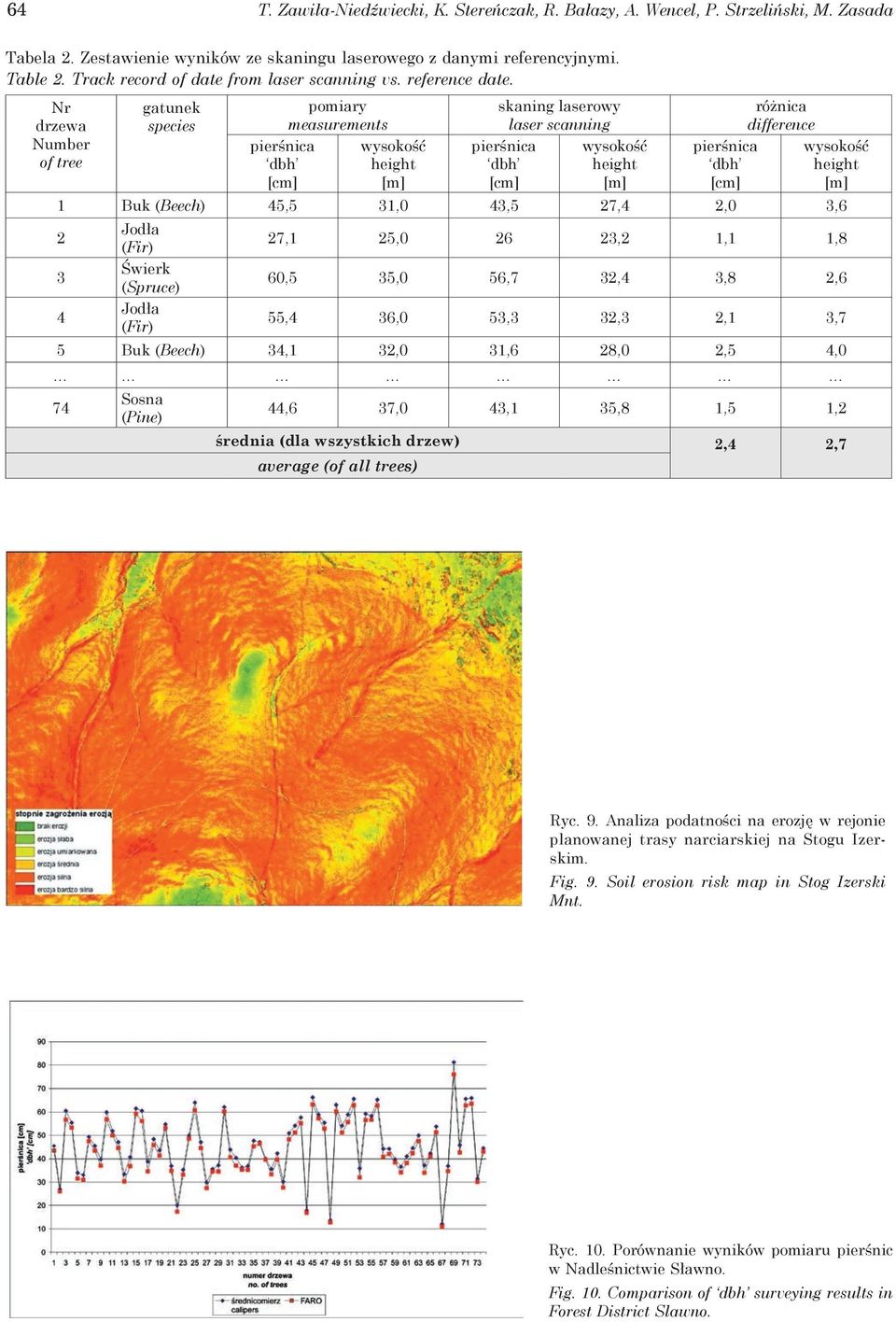 Nr drzewa Number of tree gatunek species pierśnica dbh [cm] pomiary measurements wysokość height [m] skaning laserowy laser scanning pierśnica dbh [cm] wysokość height [m] pierśnica dbh [cm] różnica