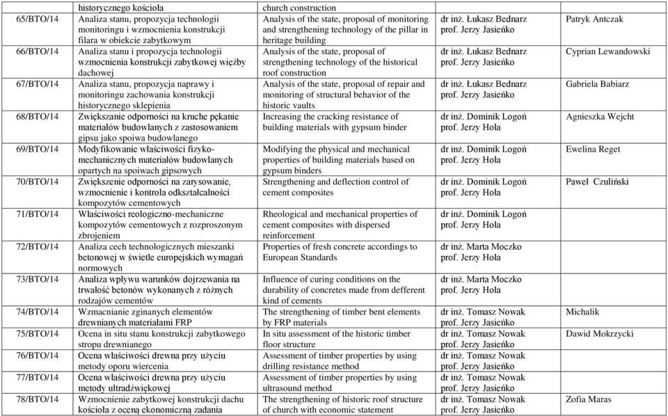 naprawy i monitoringu zachowania konstrukcji historycznego sklepienia Zwiększanie odporności na kruche pękanie materiałów budowlanych z zastosowaniem gipsu jako spoiwa budowlanego Modyfikowanie