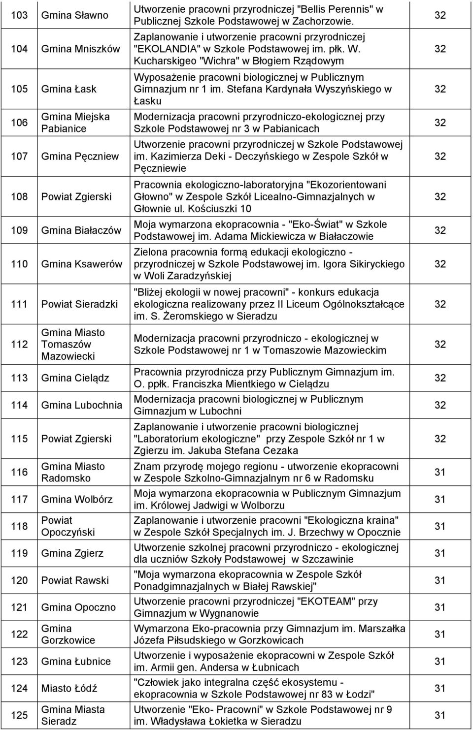 Publicznej Szkole Podstawowej w Zachorzowie. "EKOLANDIA" w Szkole Podstawowej im. płk. W. Kucharskigeo "Wichra" w Błogiem Rządowym Wyposażenie pracowni biologicznej w Publicznym Gimnazjum nr 1 im.