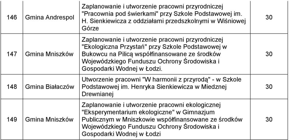 Wojewódzkiego Funduszu Ochrony Środowiska i Gospodarki Wodnej w Łodzi. Utworzenie pracowni "W harmonii z przyrodą" - w Szkole Podstawowej im.