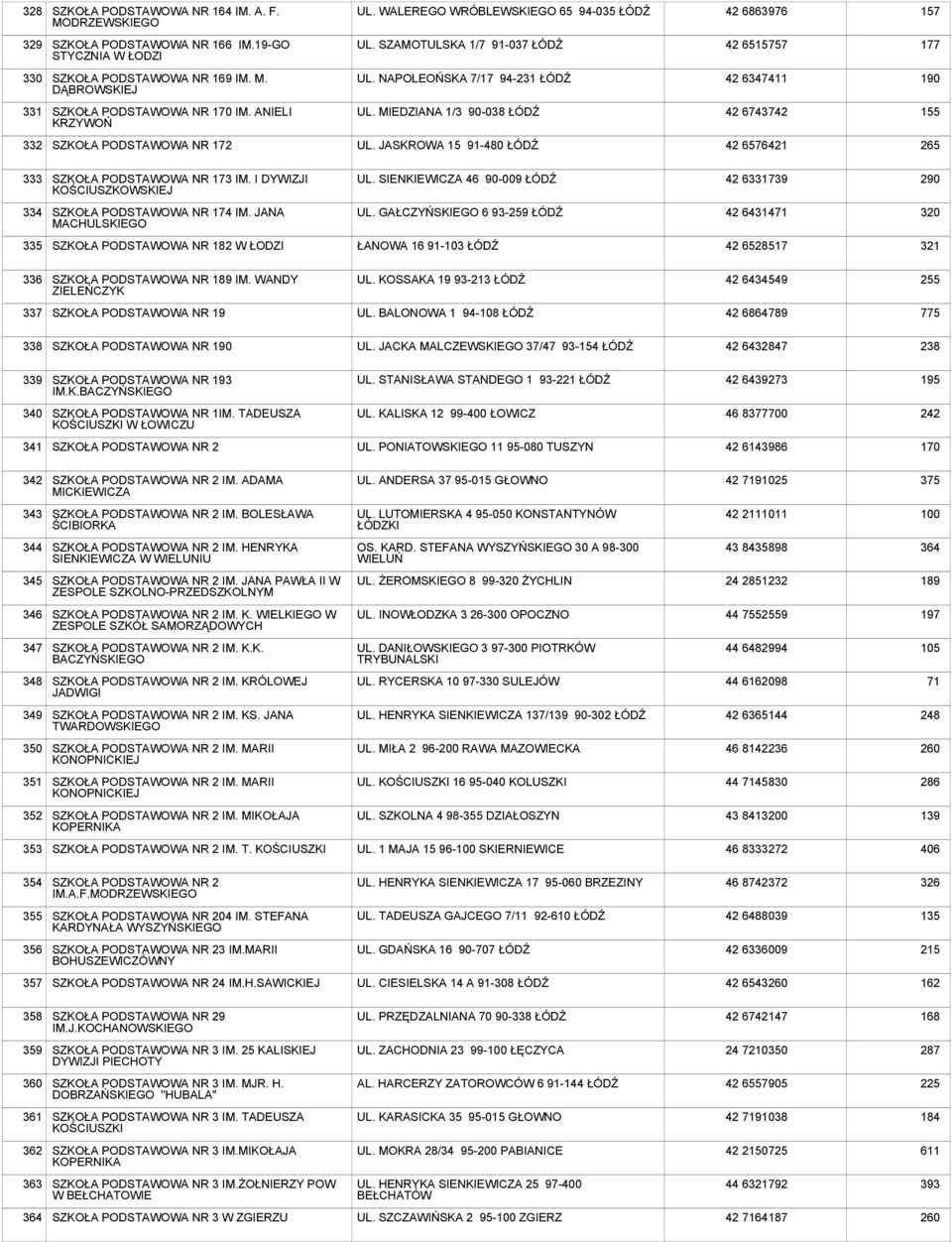 MIEDZIANA 1/3 90-038 ŁÓDŹ 42 6743742 155 332 SZKOŁA PODSTAWOWA NR 172 UL. JASKROWA 15 91-480 ŁÓDŹ 42 6576421 265 333 SZKOŁA PODSTAWOWA NR 173 IM. I DYWIZJI KOŚCIUSZKOWSKIEJ UL.