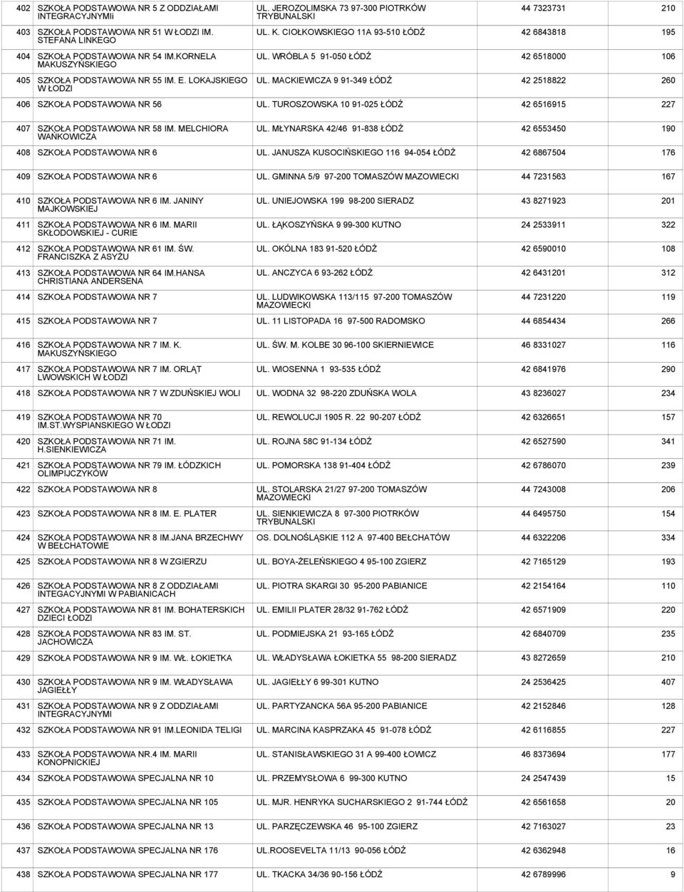 MACKIEWICZA 9 91-349 ŁÓDŹ 42 28822 260 6 SZKOŁA PODSTAWOWA NR 56 UL. TUROSZOWSKA 10 91-025 ŁÓDŹ 42 66915 227 7 SZKOŁA PODSTAWOWA NR 58 IM. MELCHIORA WAŃKOWICZA UL.