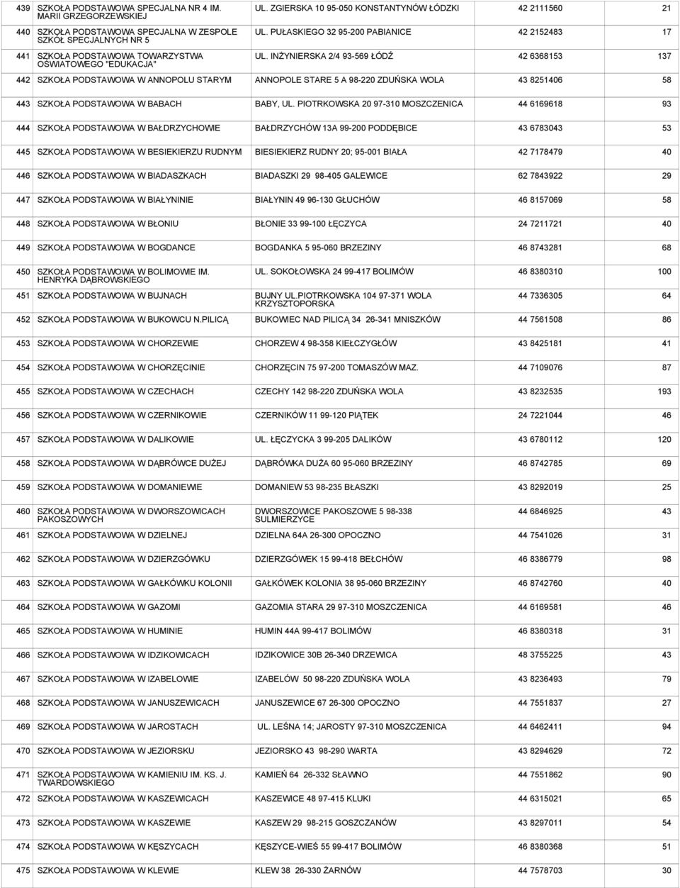 INŻYNIERSKA 2/4 93-569 ŁÓDŹ 42 6368153 137 442 SZKOŁA PODSTAWOWA W ANNOPOLU STARYM ANNOPOLE STARE 5 A 98-220 ZDUŃSKA WOLA 43 826 58 443 SZKOŁA PODSTAWOWA W BABACH BABY, UL.