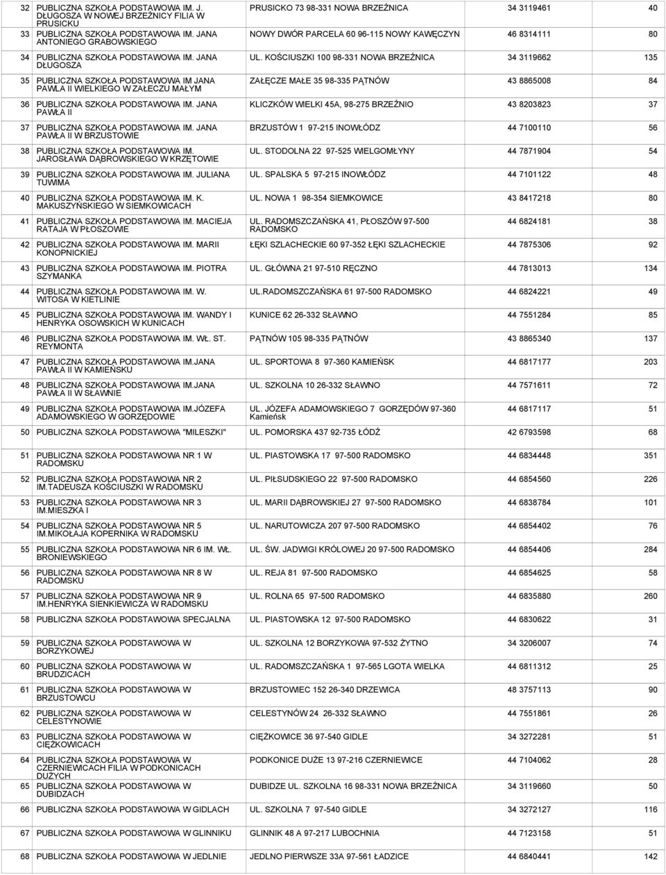 KOŚCIUSZKI 100 98-331 NOWA BRZEŹNICA 34 3119662 135 35 PUBLICZNA SZKOŁA PODSTAWOWA IM JANA PAWLA II WIELKIEGO W ZAŁECZU MAŁYM ZAŁĘCZE MAŁE 35 98-335 PĄTNÓW 43 8865008 84 36 PUBLICZNA SZKOŁA