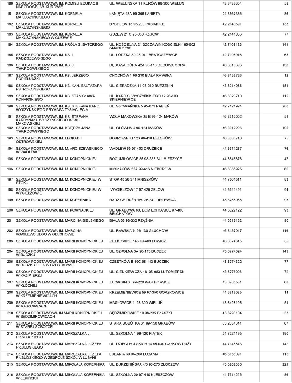 KORNELA MAKUSZYŃSKIEGO W GUZEWIE GUZEW 21 C 95-030 RZGÓW 42 2141086 77 184 SZKOŁA PODSTAWOWA IM. KRÓLA S. BATOREGO UL.