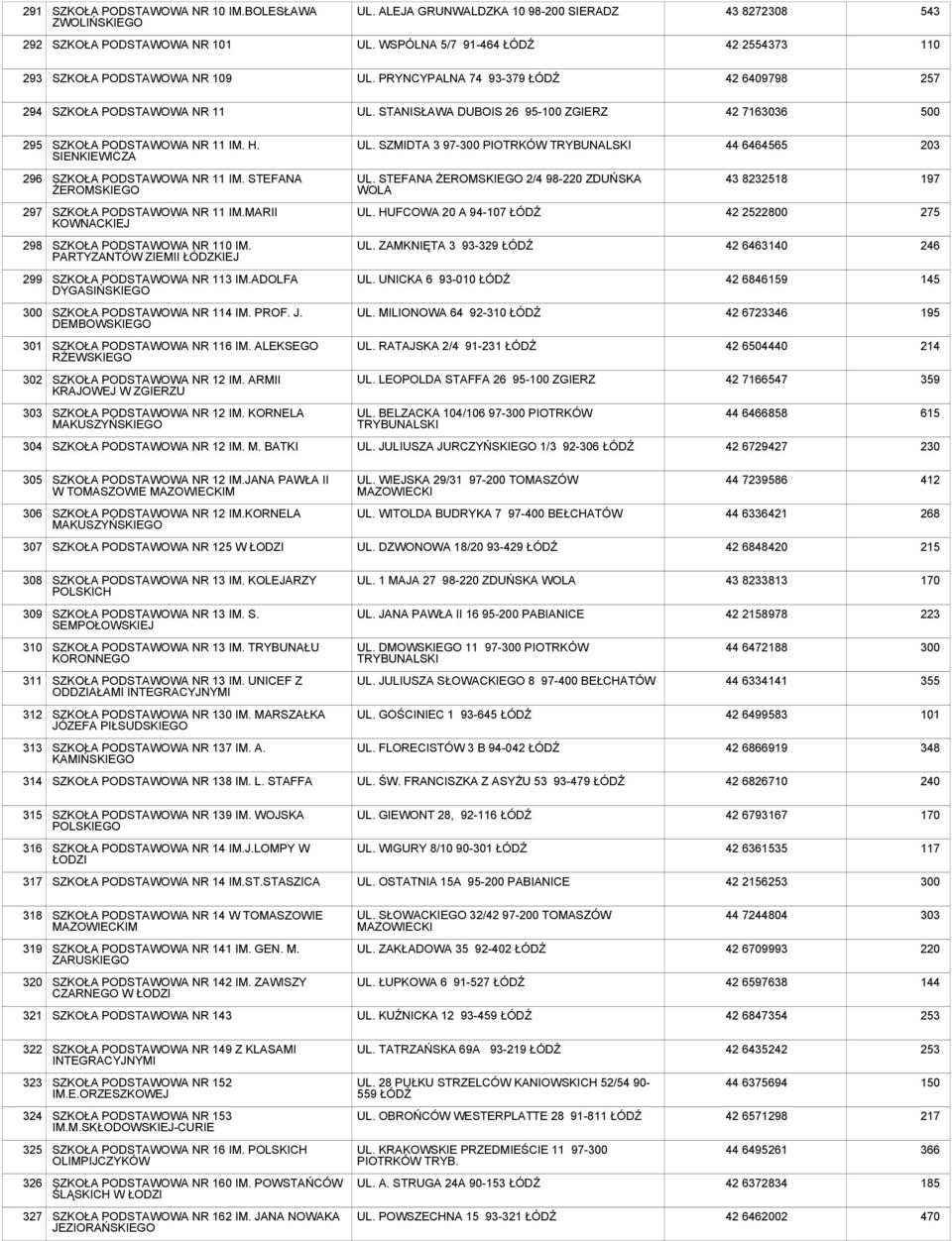 STANISŁAWA DUBOIS 26 95-100 ZGIERZ 42 7163036 500 295 SZKOŁA PODSTAWOWA NR 11 IM. H. SIENKIEWICZA UL. SZMIDTA 3 97-300 PIOTRKÓW 44 6464565 203 296 SZKOŁA PODSTAWOWA NR 11 IM. STEFANA ŻEROMSKIEGO UL.